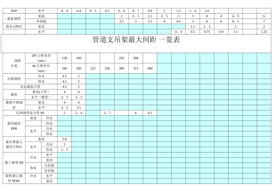 管道支吊架最大间距-一览表_第2页