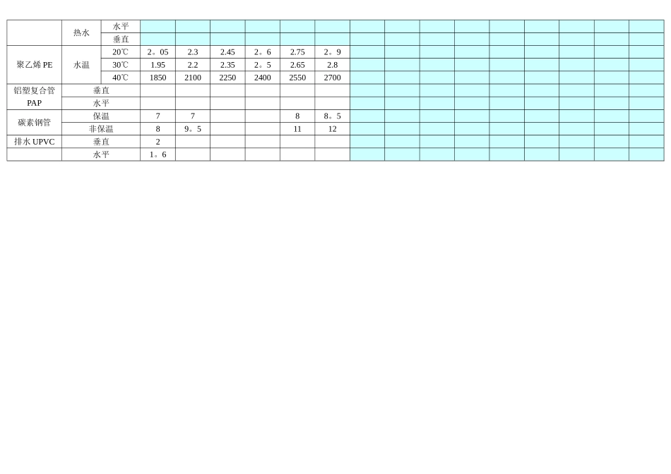 管道支吊架最大间距-一览表_第3页