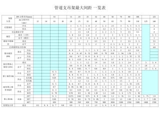 管道支吊架最大间距-一览表
