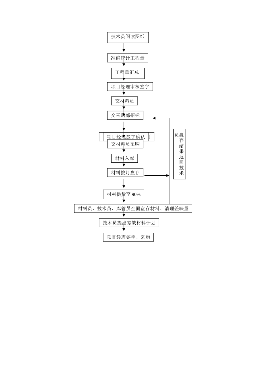 管道材料计划流程_第2页