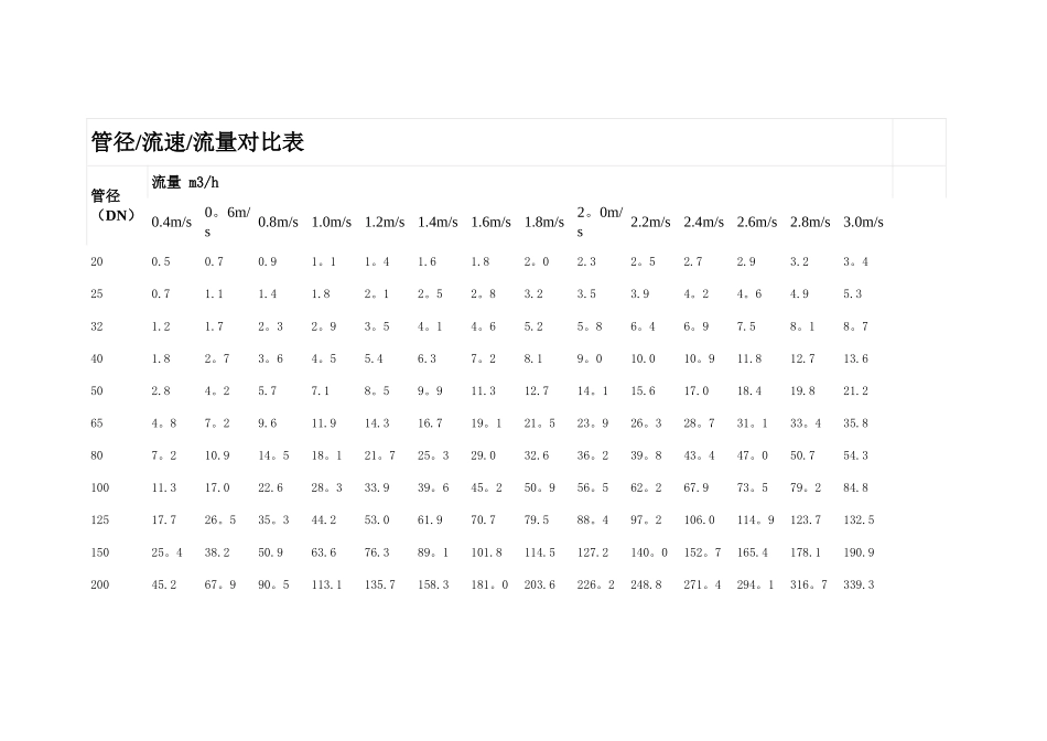管道流速对照表_第1页