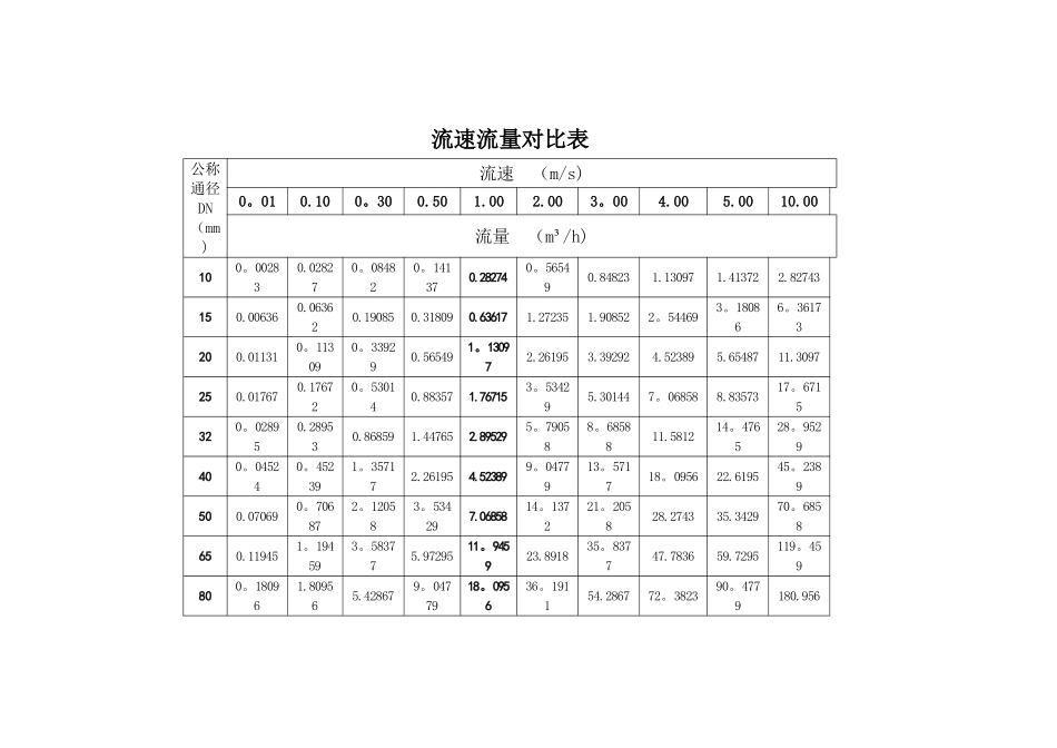 管道流量流速对照表和经济流速_第1页