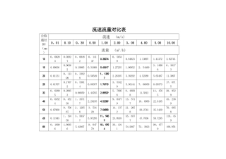 管道流量流速对照表和经济流速