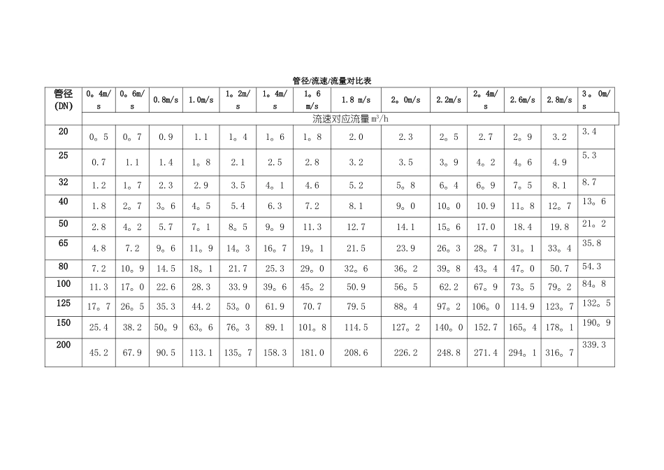 管道流量流速表_第1页