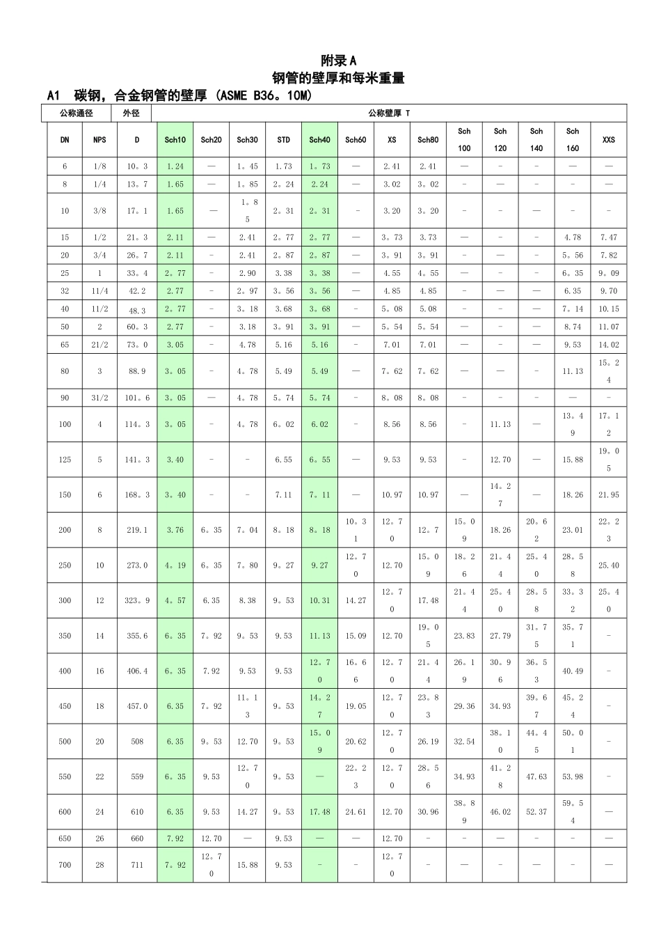 管道理论重量表_第2页