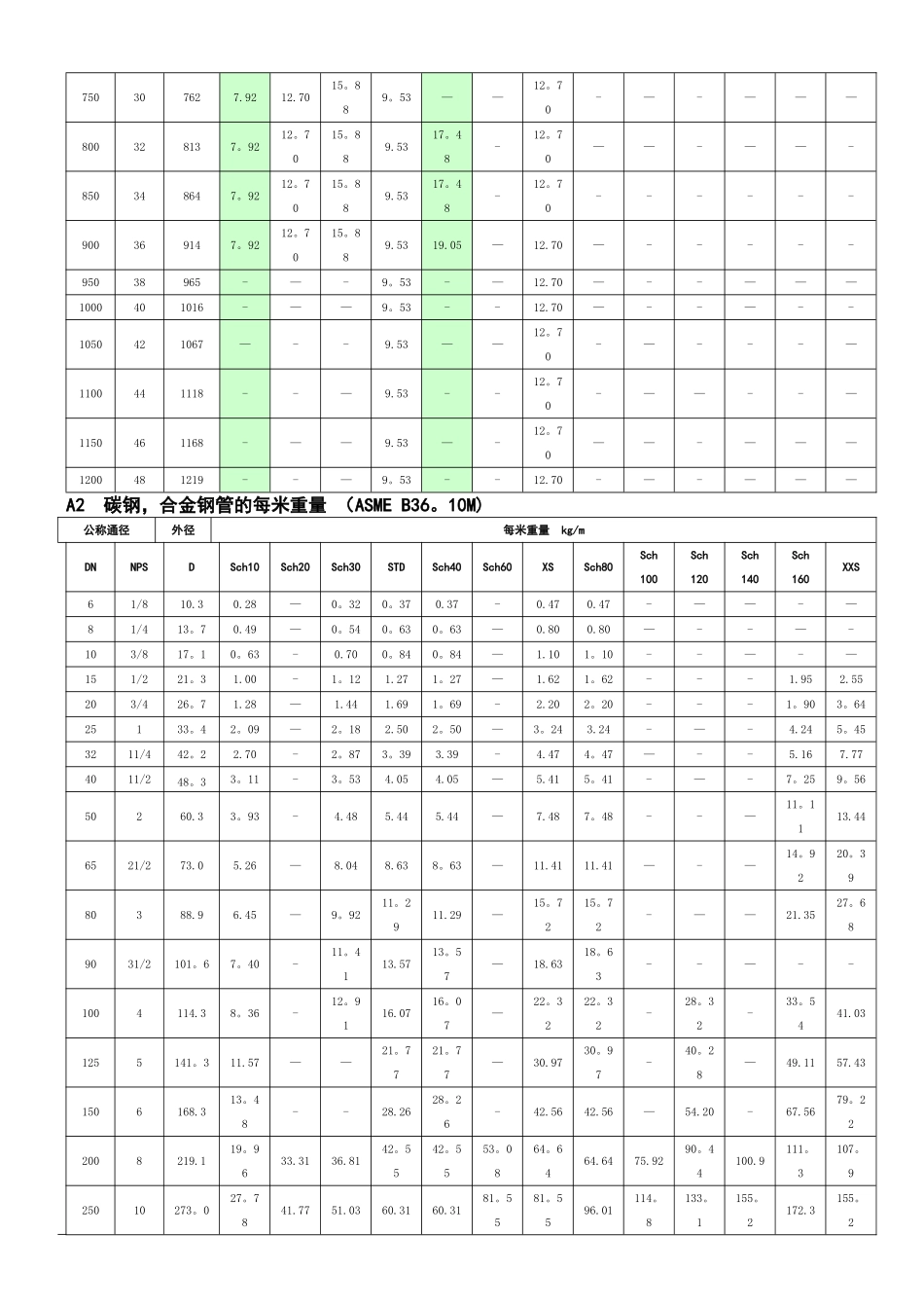 管道理论重量表_第3页