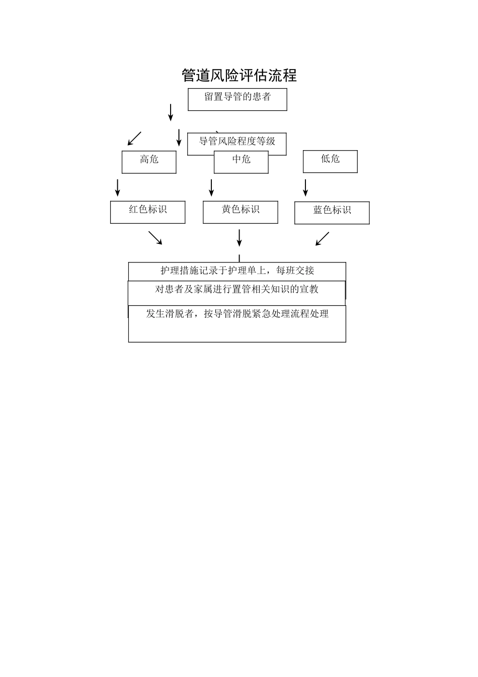 管道风险评估流程_第1页