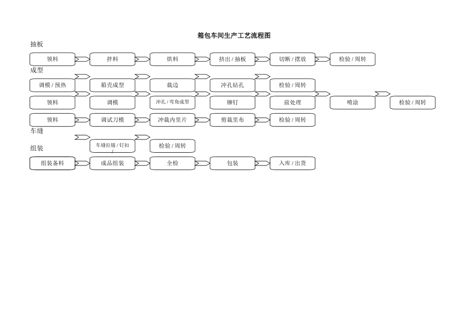 箱包生产工艺流程图_第1页