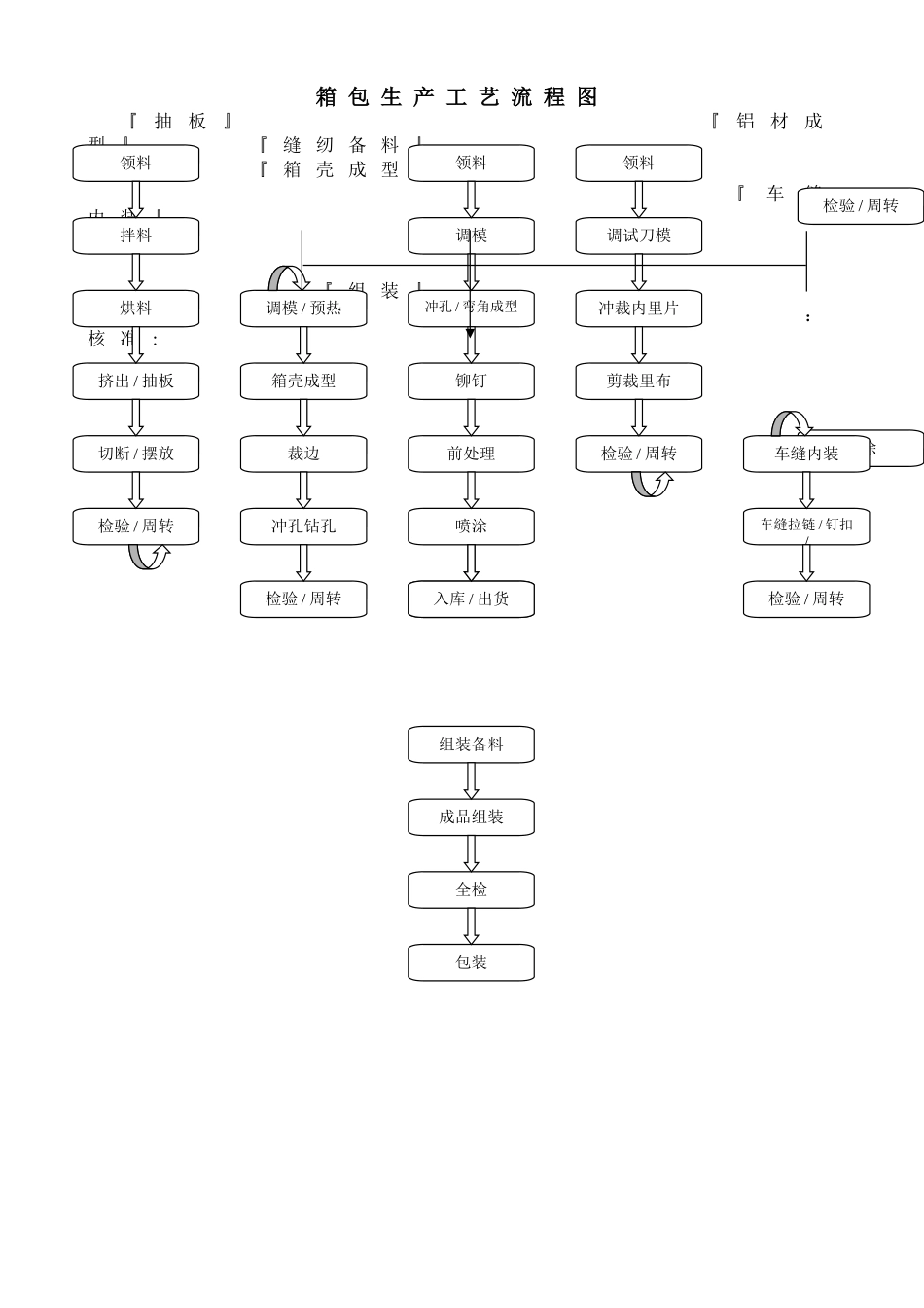 箱包生产工艺流程图_第2页