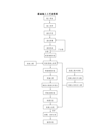 箱涵施工工艺流程图