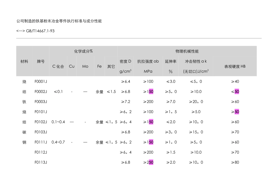 粉末冶金材料标准表_第1页