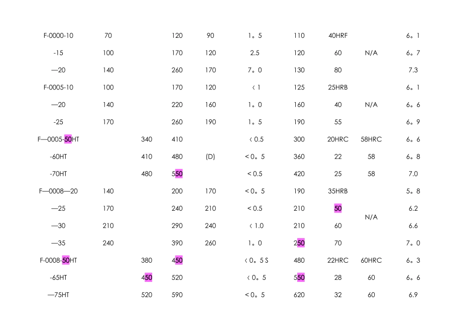粉末冶金材料标准表_第3页
