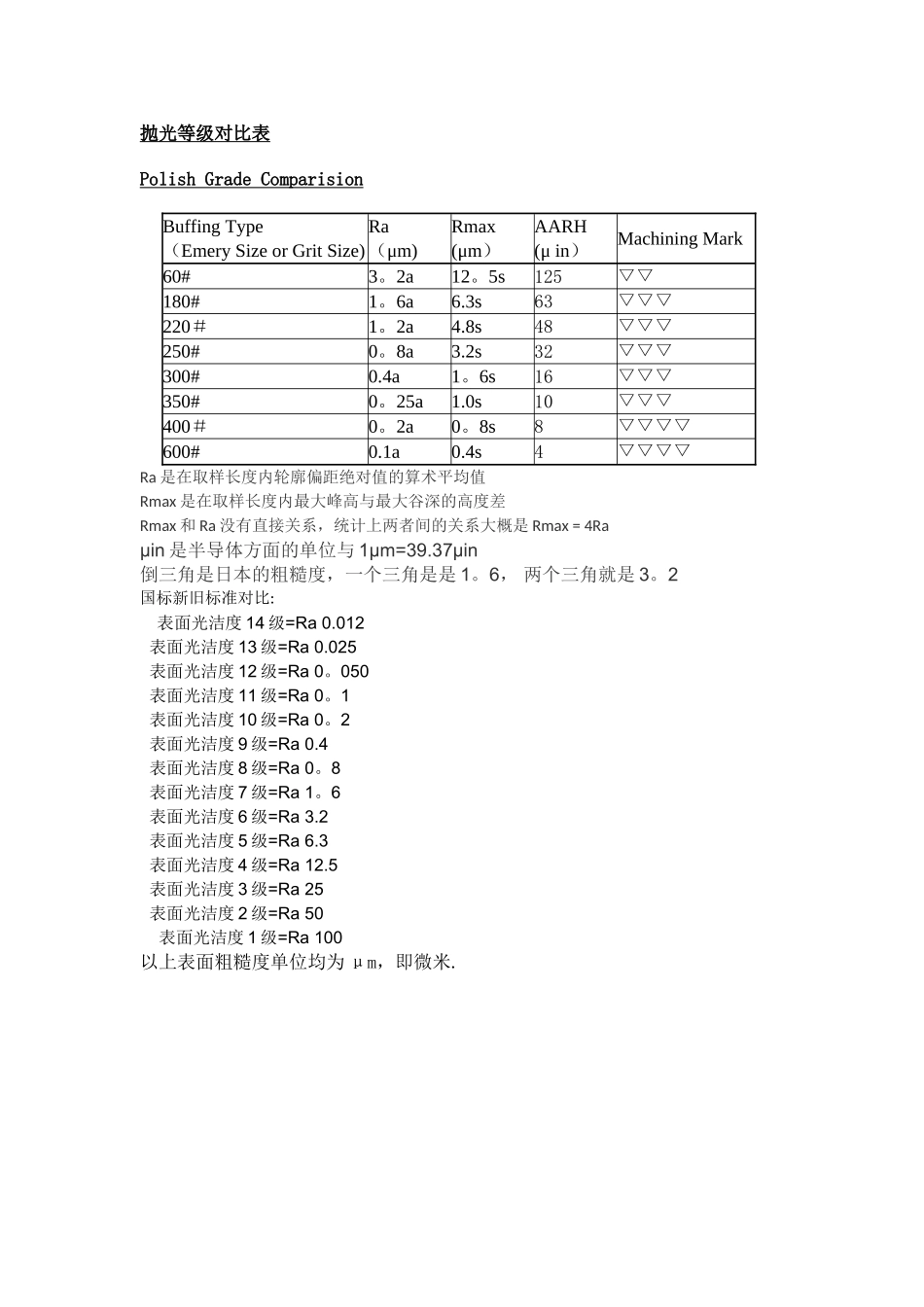 粗糙度、光洁度、抛光级别对应表-玻璃光洁度等级-300目粗糙度_第1页