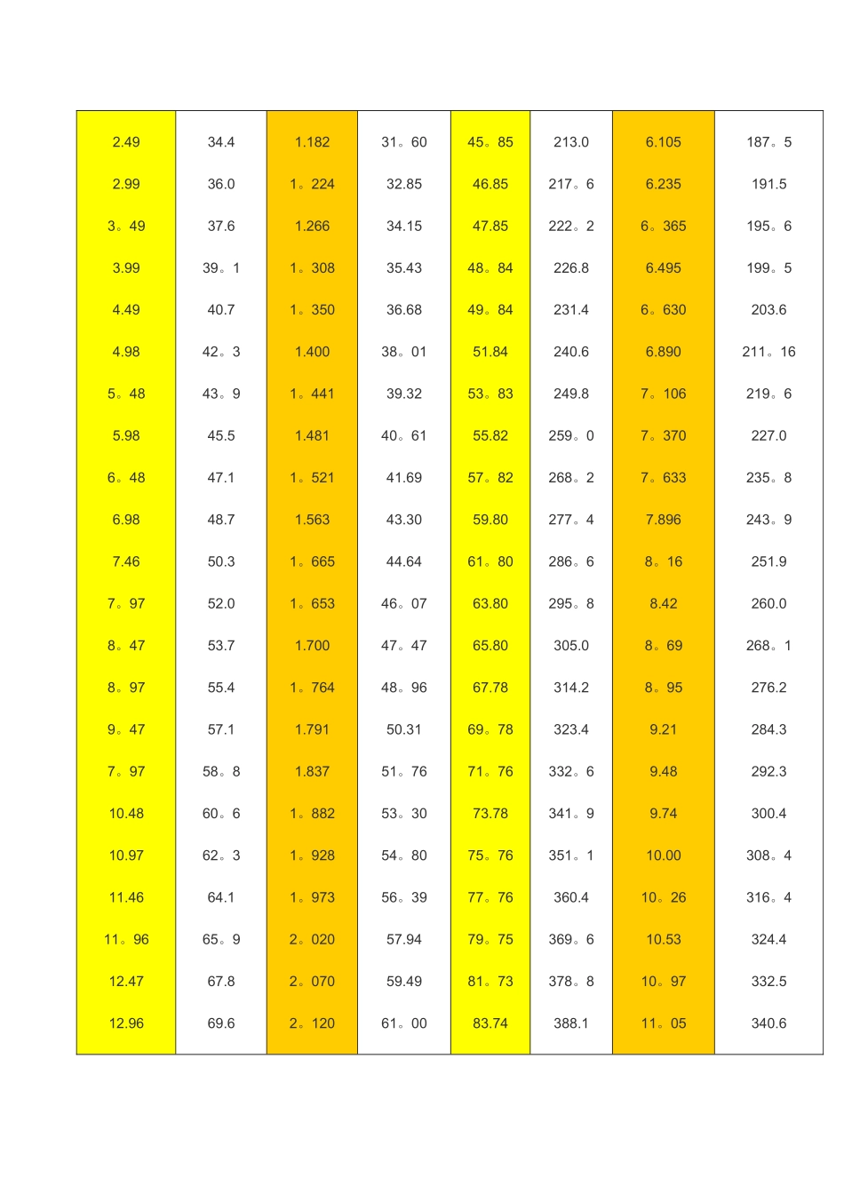 粘度及换算表_第3页