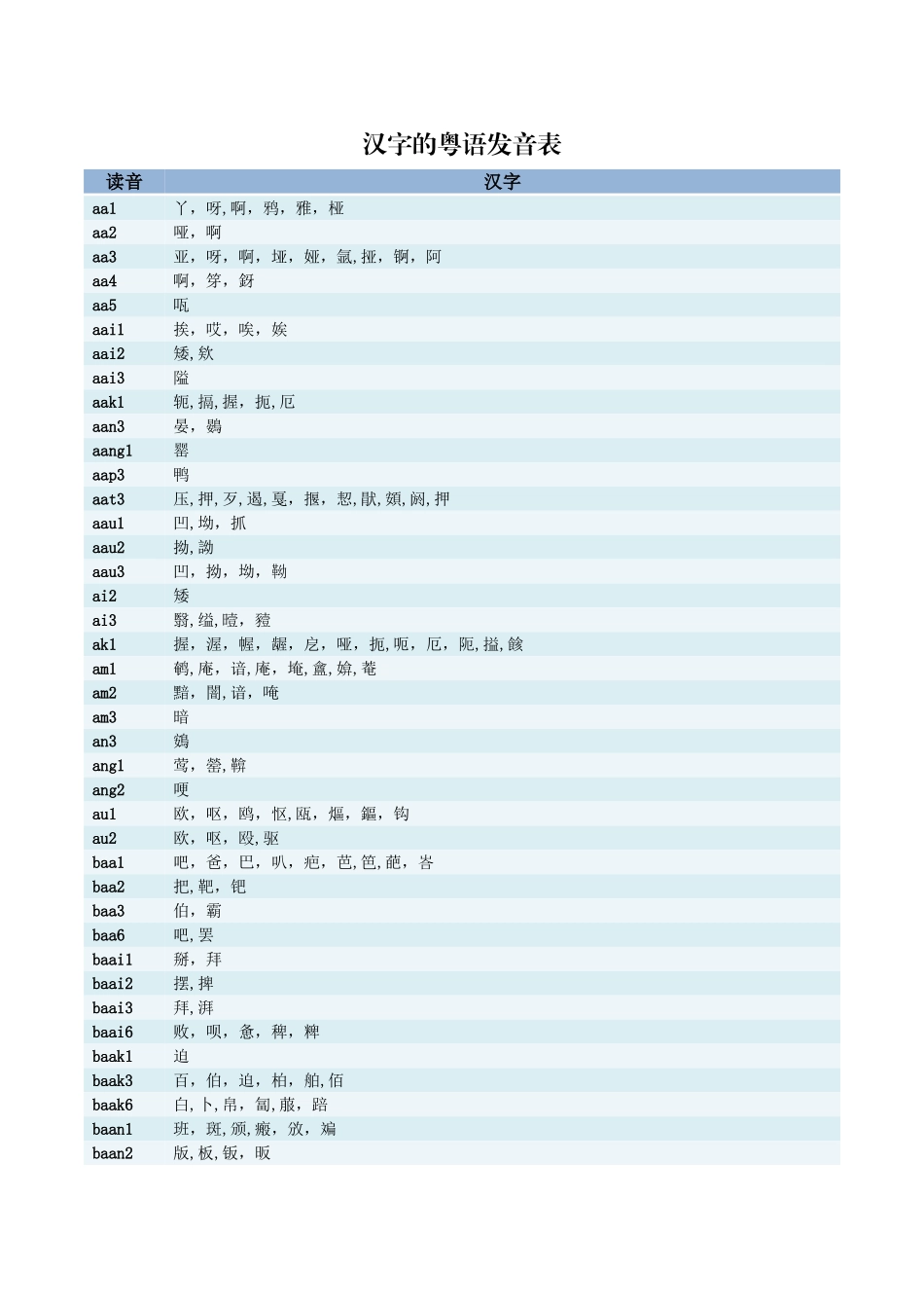粤语全部汉字的发音表_第1页