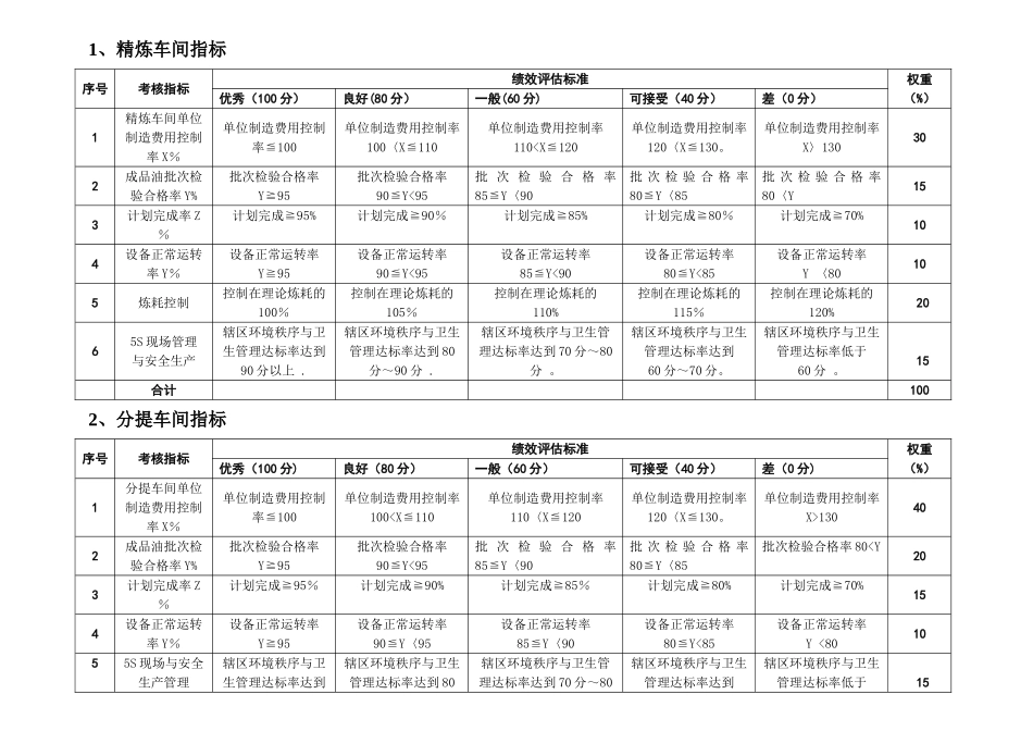粮油公司精炼厂绩效考核指标_第1页
