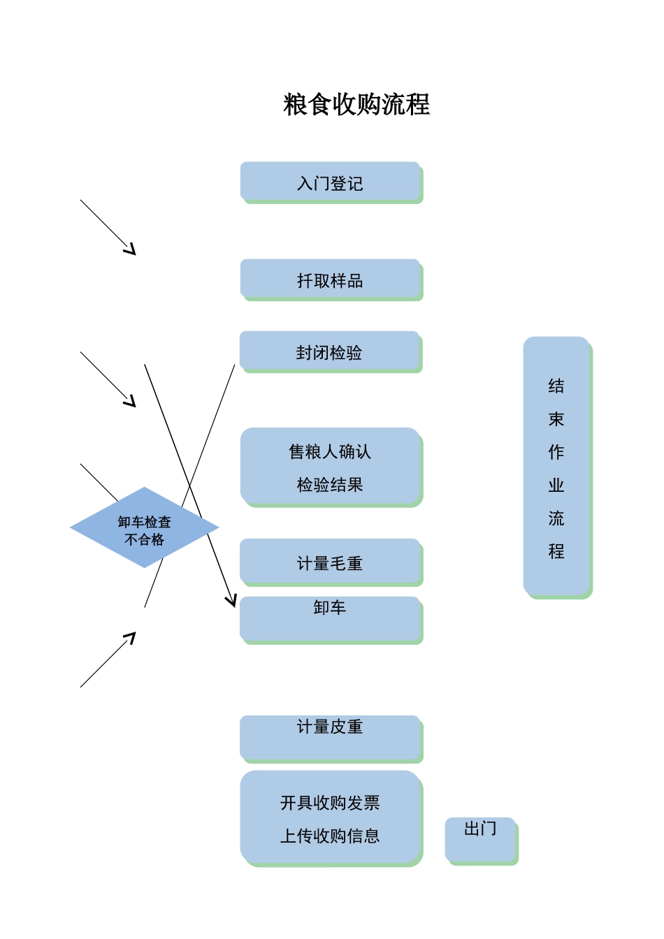 粮食收购流程-标准版_第1页