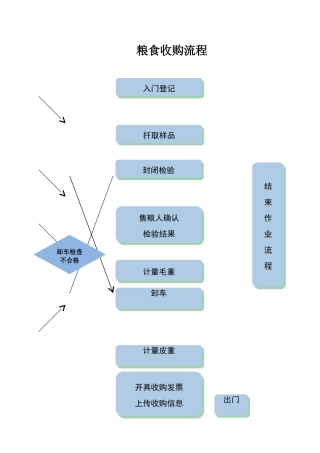 粮食收购流程-标准版