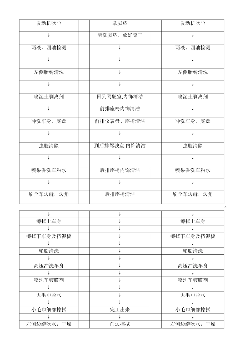 精致洗车培训流程_第3页