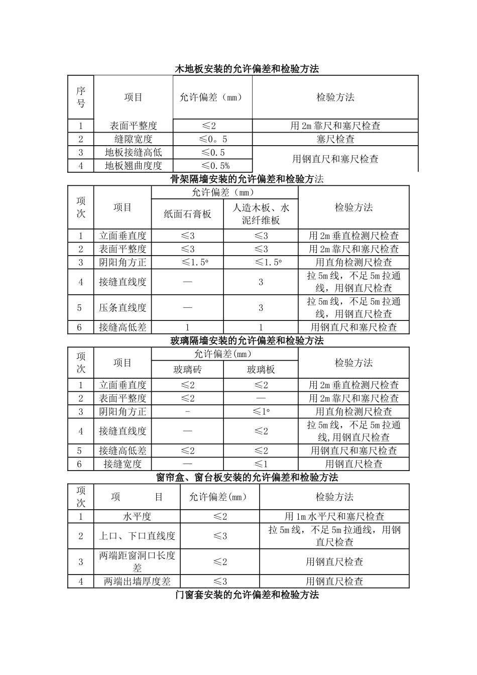 精装修各细部工程质量验收标准_第2页