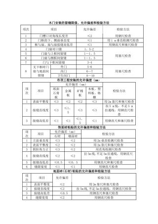 精装修各细部工程质量验收标准