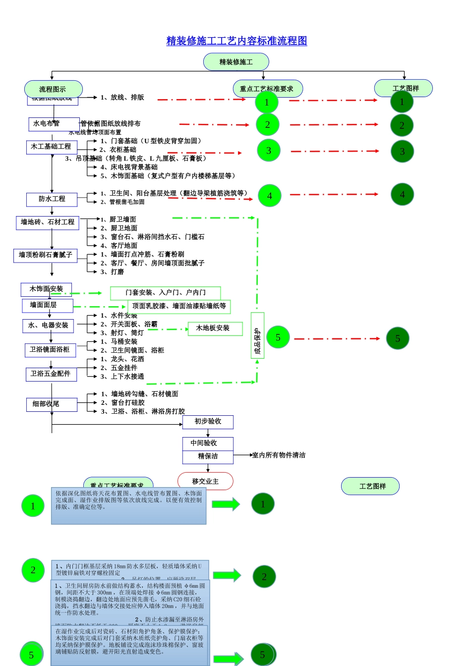 精装修施工工艺流程图_第1页