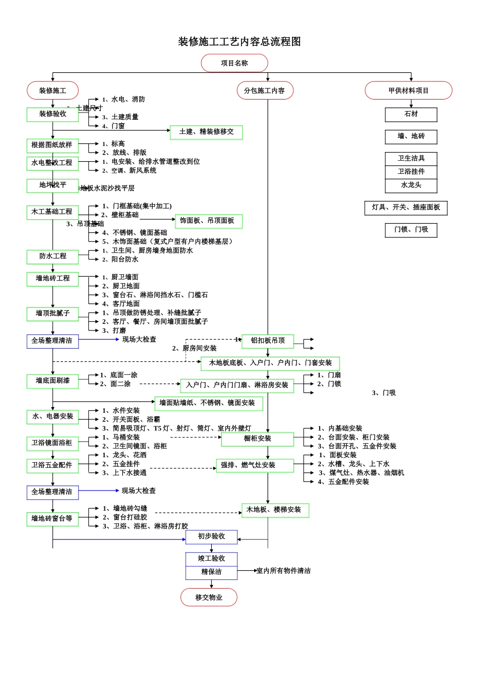 精装修施工工艺总流程图_第1页