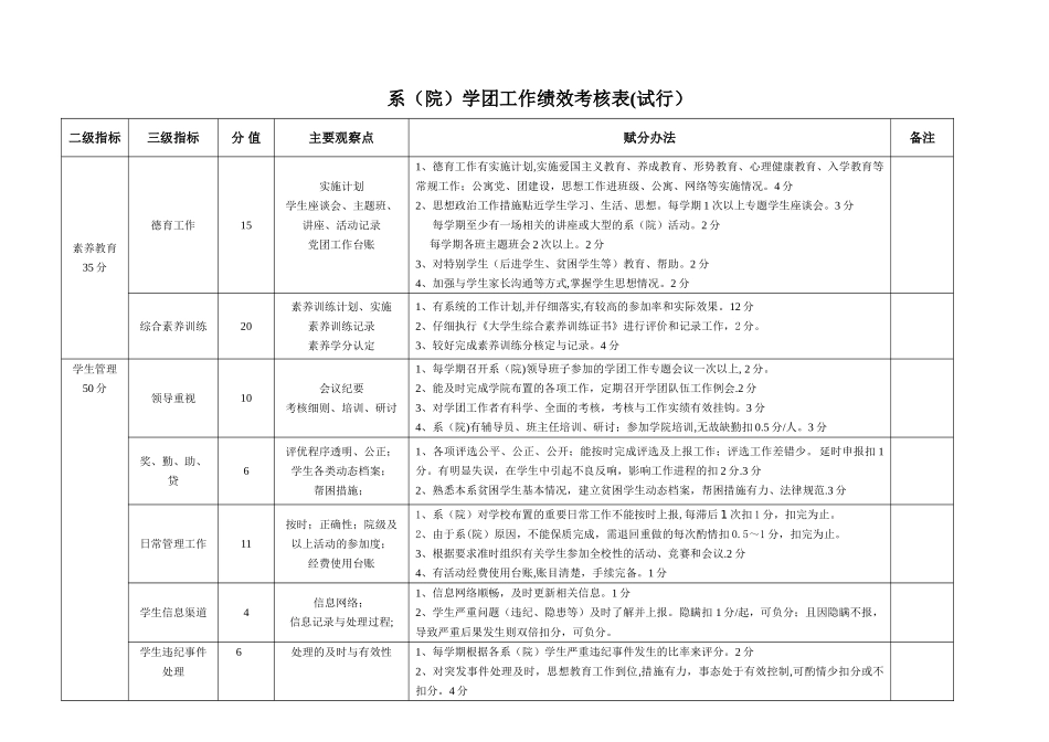 系学团工作绩效考核表(试行)(精)_第1页