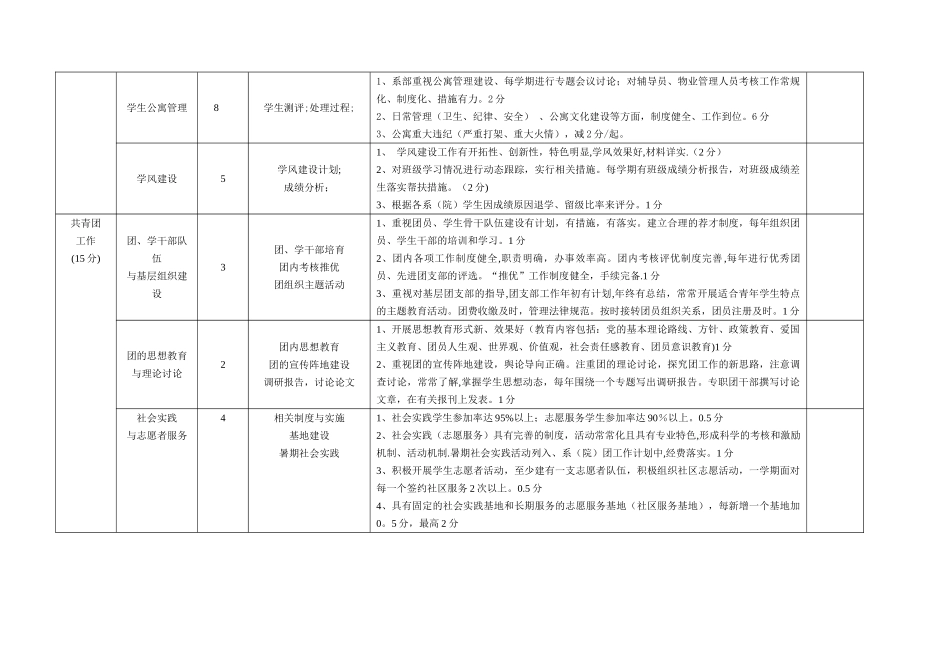 系学团工作绩效考核表(试行)(精)_第2页