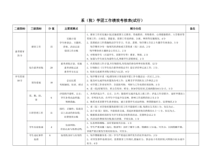系学团工作绩效考核表(试行)(精)