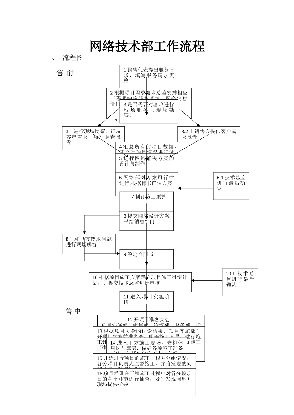 系统集成项目工作流程_第1页