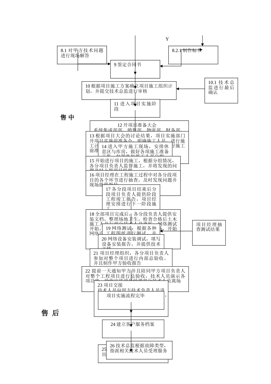 系统集成项目工作流程及管理特点和原则_第2页