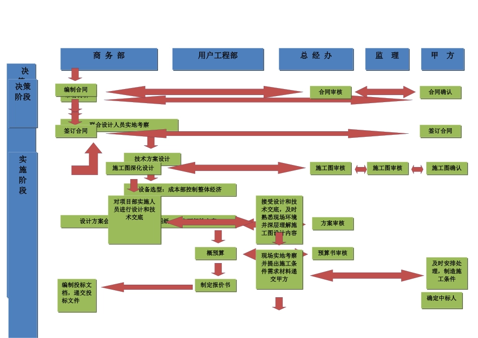 系统集成项目管理工作流程图_第1页