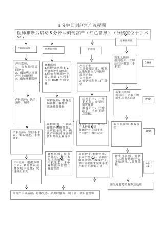 紧急剖宫产流程图