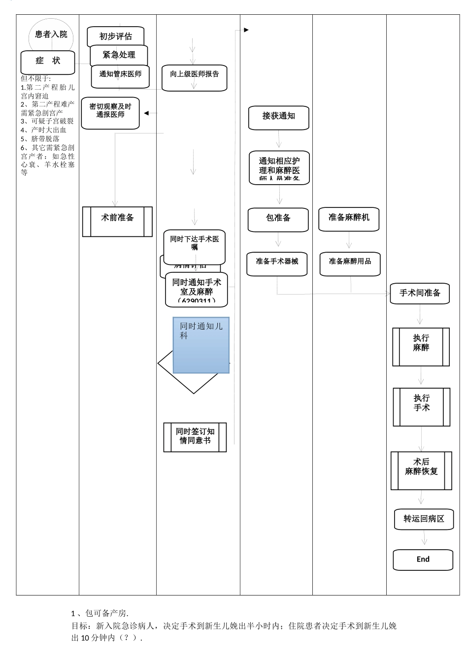 紧急剖宫产手术流程图_第2页