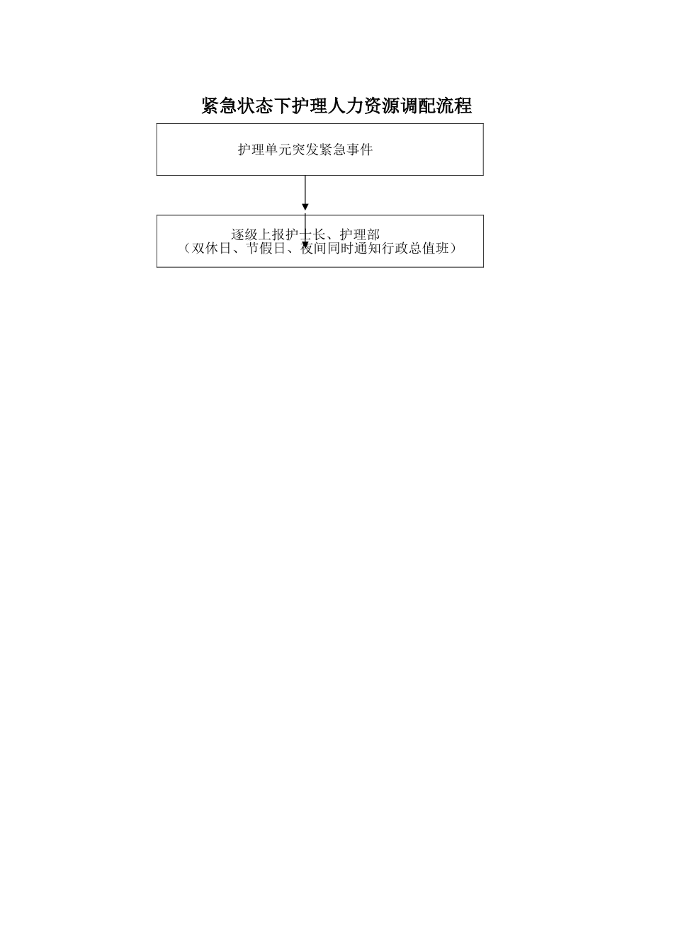 紧急状态下护理人力资源调配流程_第1页