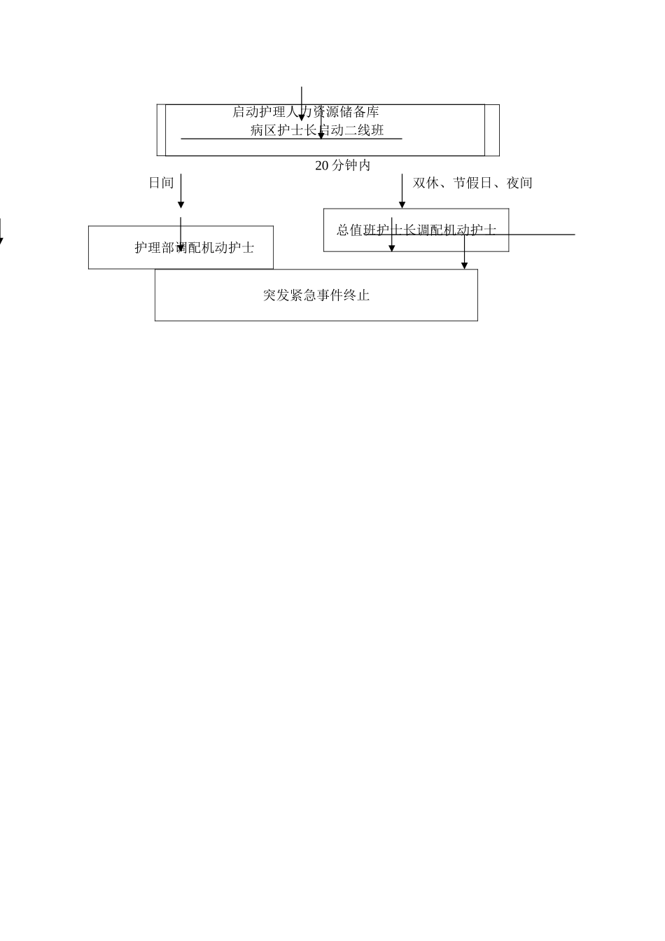紧急状态下护理人力资源调配流程_第3页