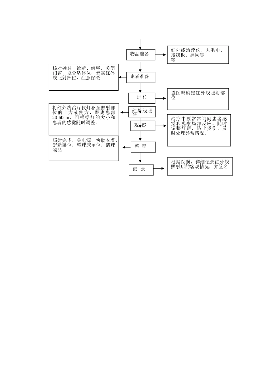 红外线治疗仪操作流程_第2页