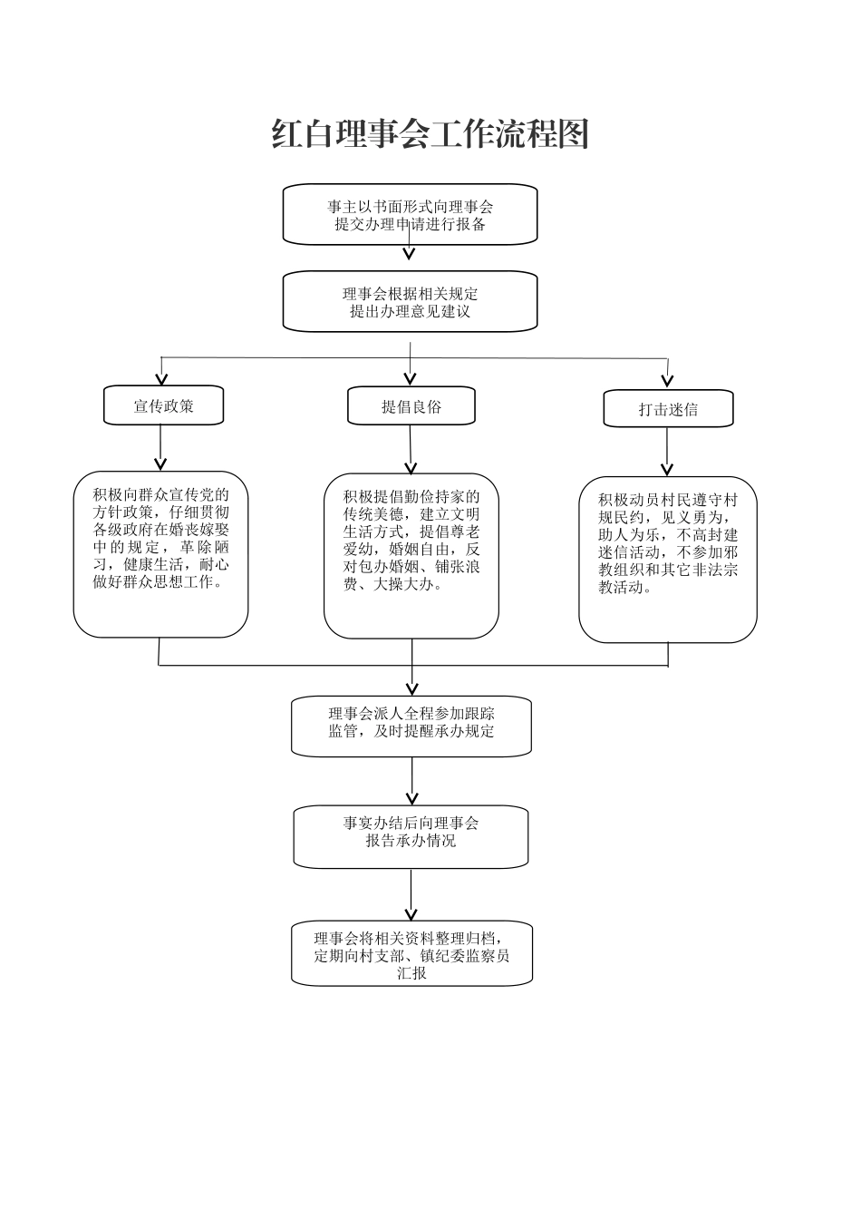 红白事流程及标准_第1页