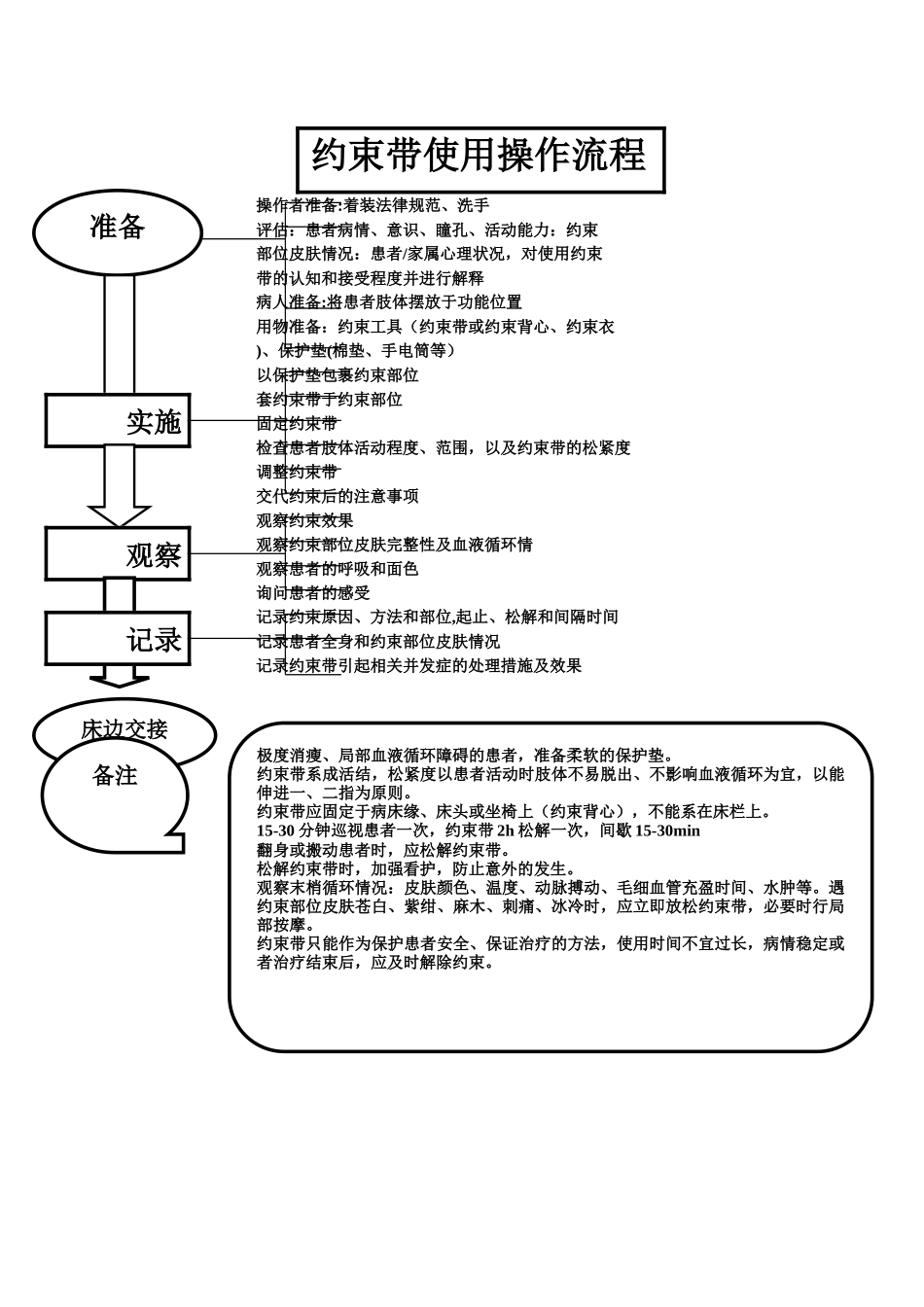 约束带使用操作流程_第1页