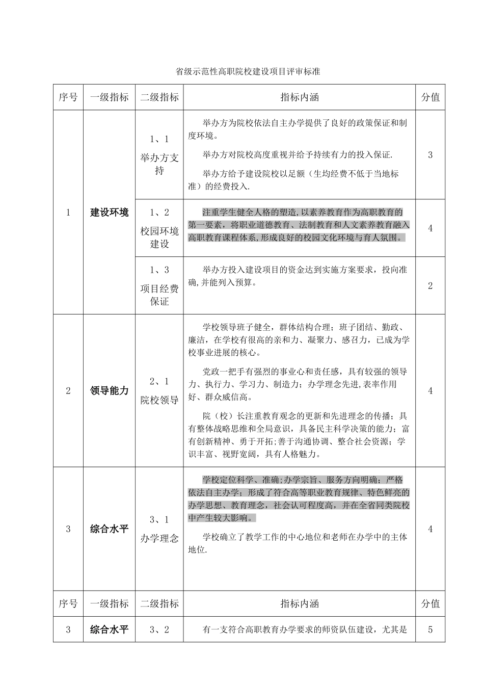 级示范性高职院校建设项目评审标准_第1页