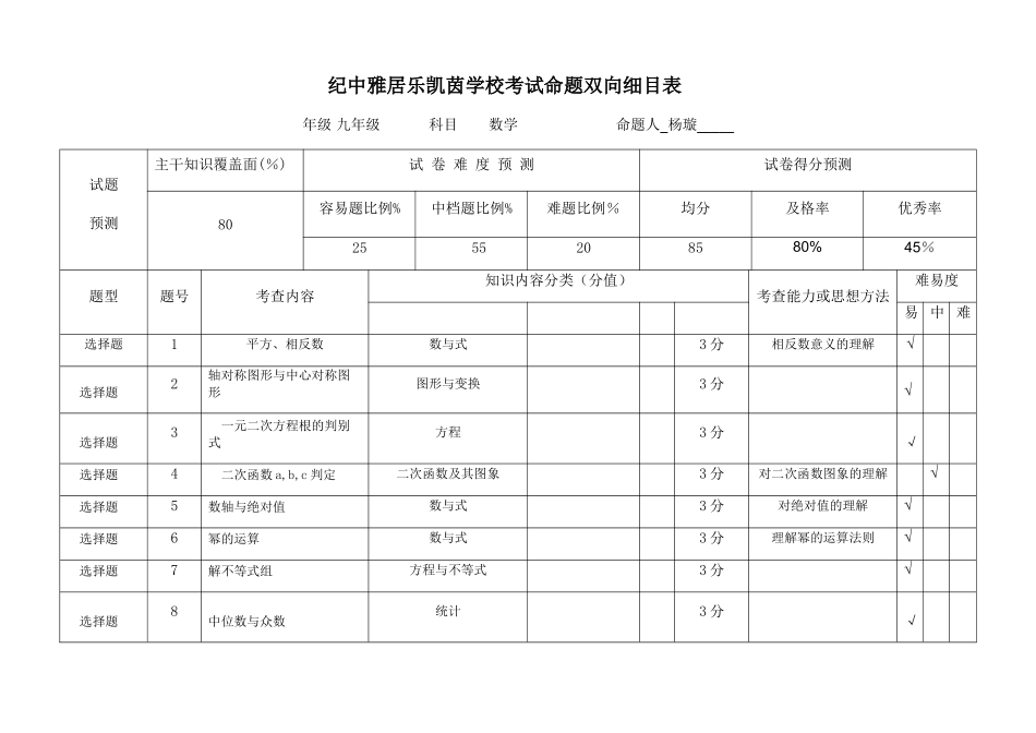 纪中雅居乐凯茵学校考试命题双向细目表_第1页