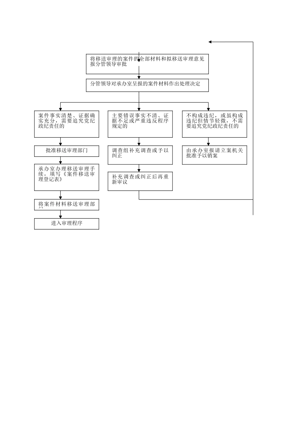 纪检监察业务流程图_第3页