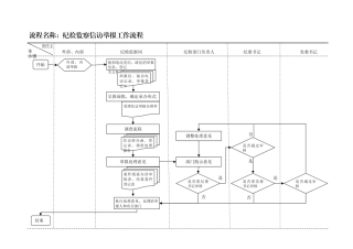 纪检监察工作流程图