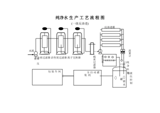 纯净水生产工艺流程图