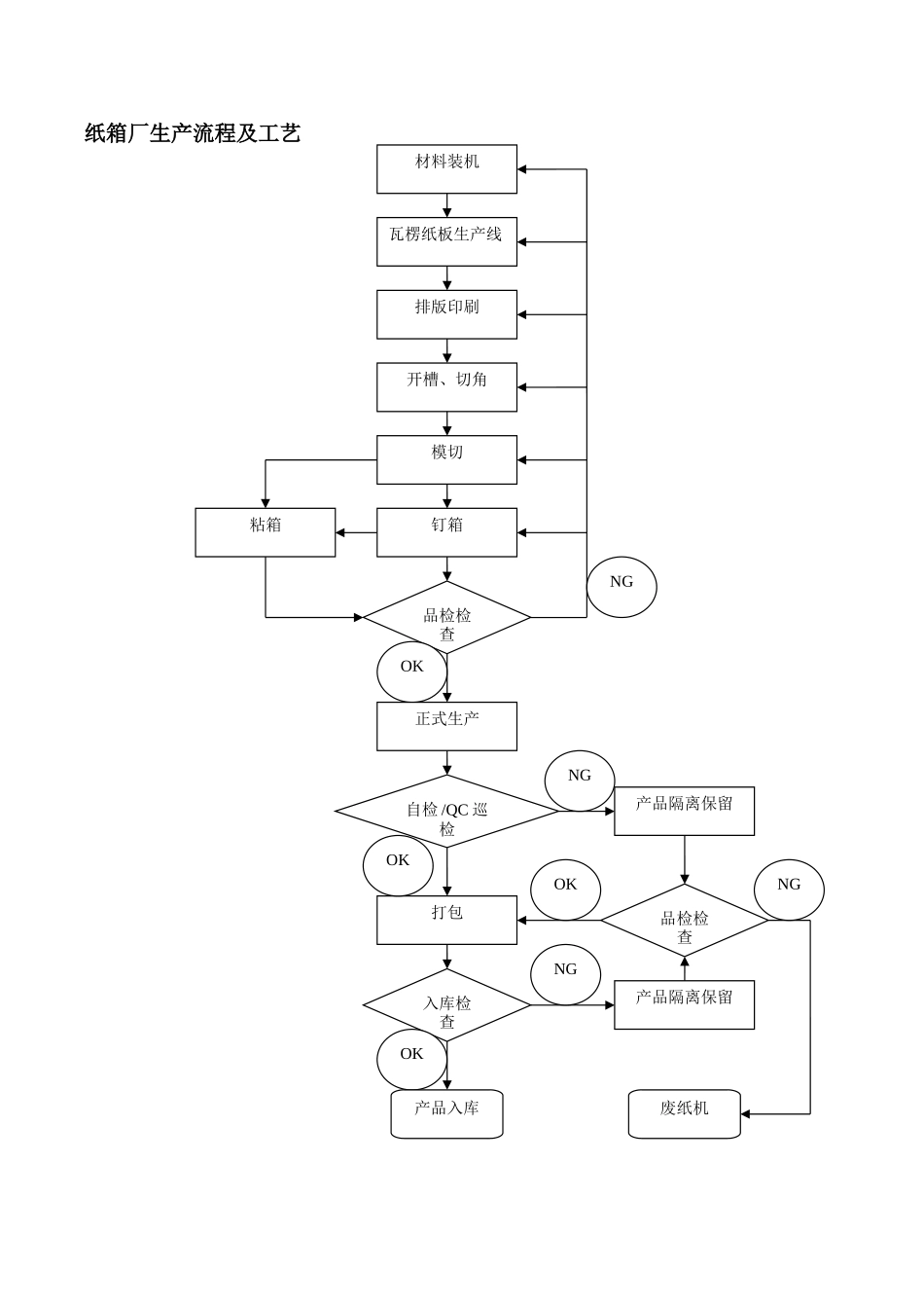 纸箱厂生产流程图_第1页