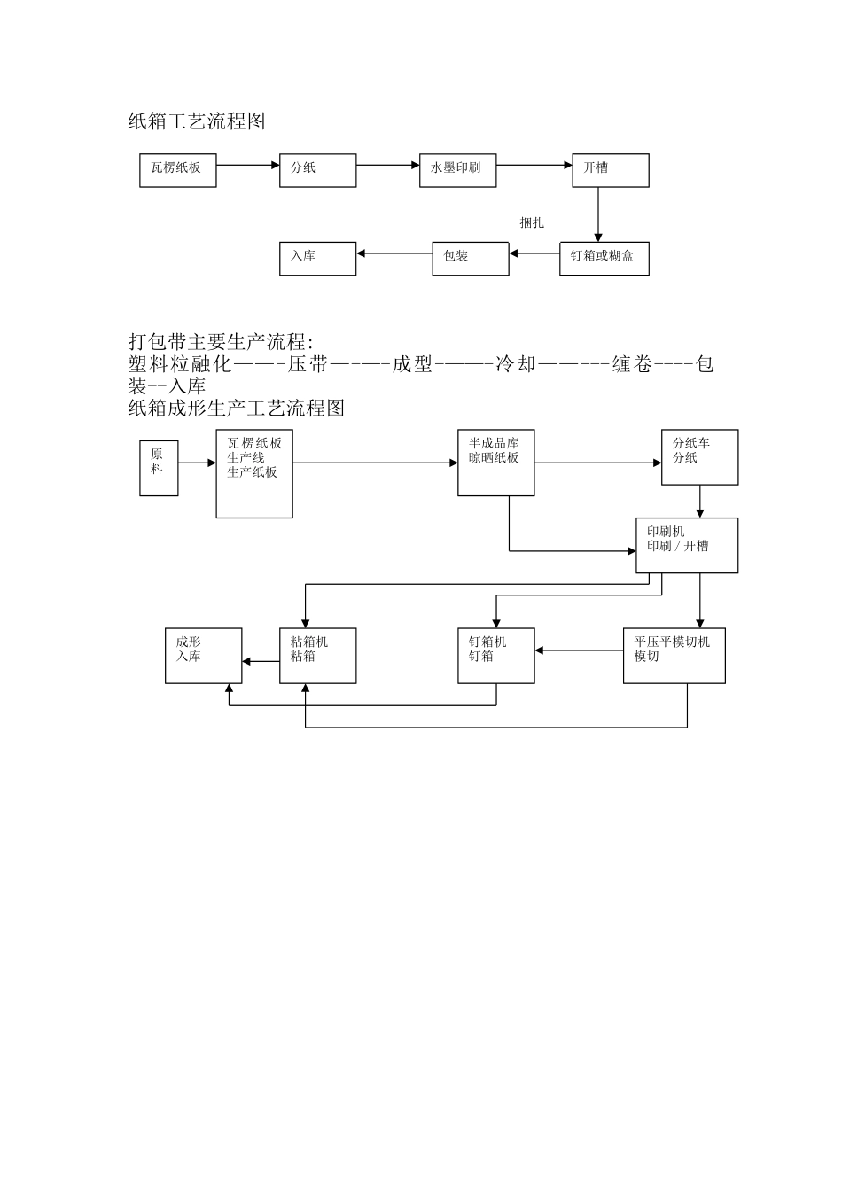 纸箱工艺流程图_第1页