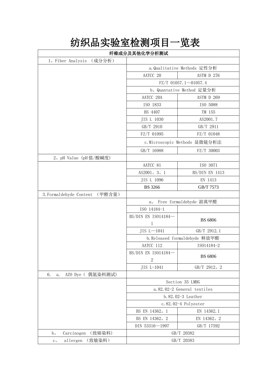 纺织品实验室检测项目一览表_第1页