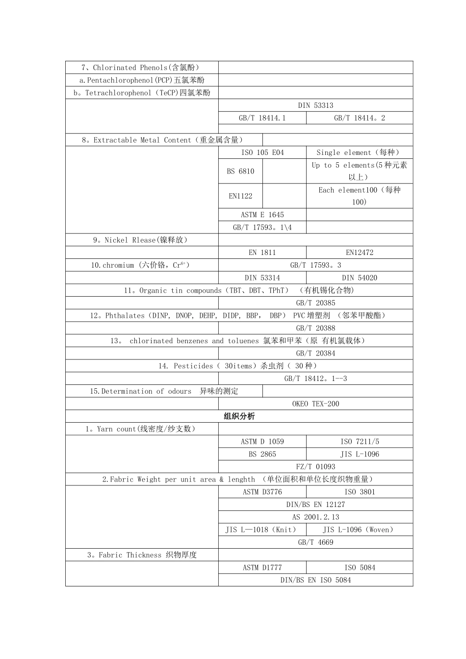 纺织品实验室检测项目一览表_第2页