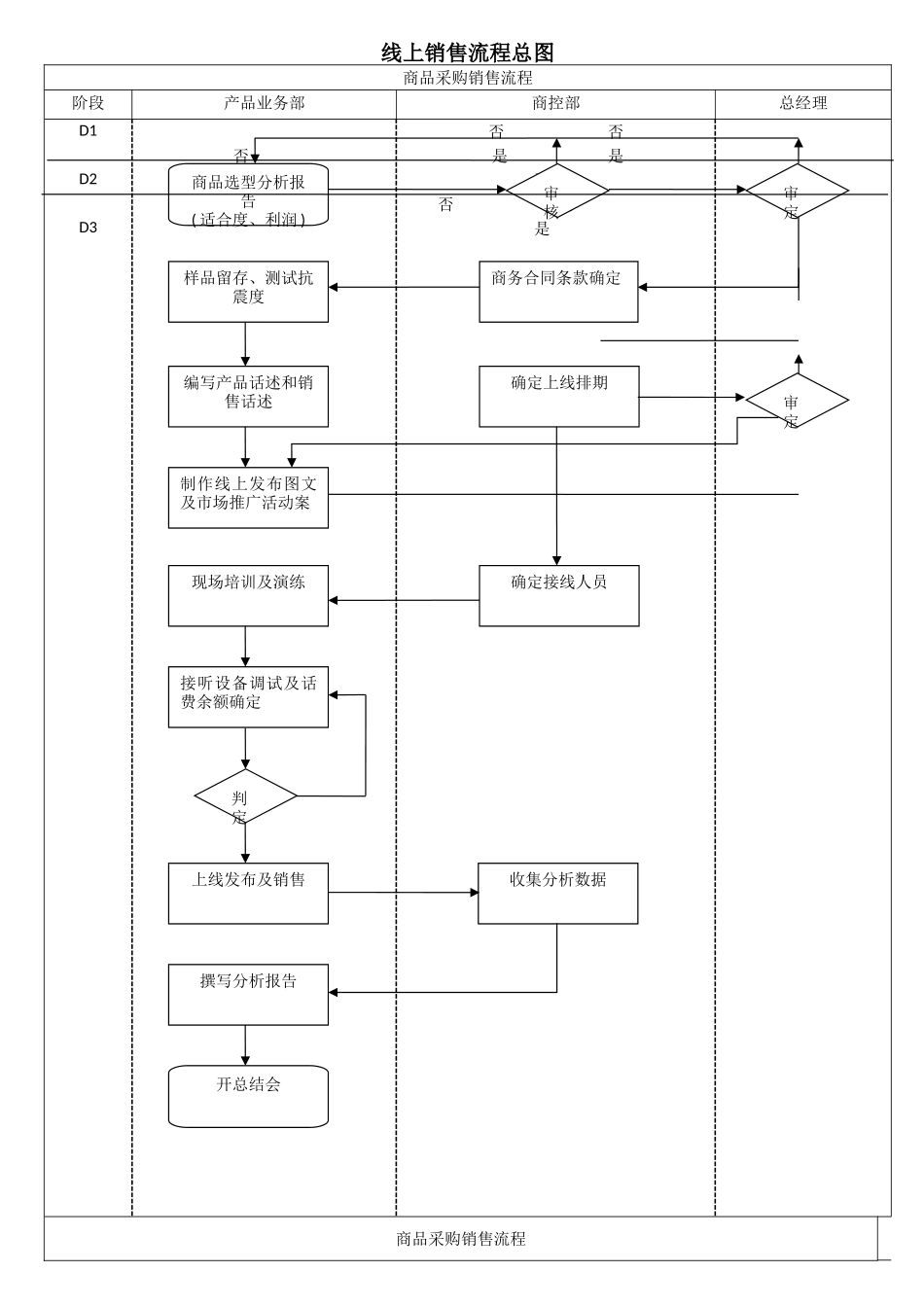 线上销售流程总图_第1页